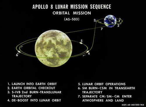 Die Grafik zeigt den Ablauf der gesammten Apollo-8-Mission - Im Vordergrund der Mond und im Hintergrund die Erde Grafik: NASA
