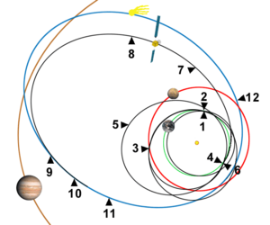 Bahnen der Raumsonde Rosetta