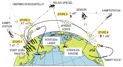 Das SDI-System 