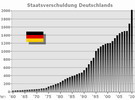 Entwicklung der Staatsschulden seit 1962, als Ludwig Erhard in eiener Rundfunkansprache vor Überschuldung warnt