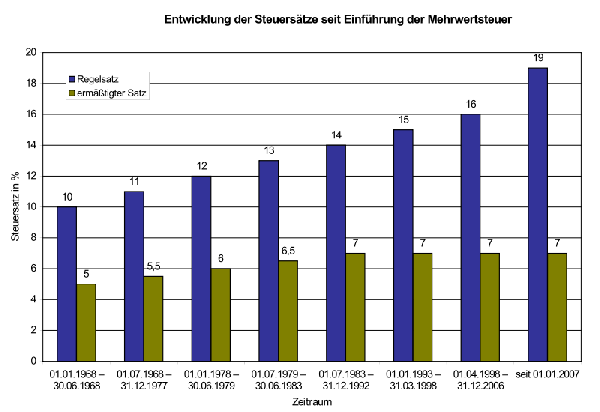 Entwicklung der Umsatzsteuersatzes in Deutschland seit Einführung der Mehrwertsteuer von 1968: 10% auf 2007 : 19%