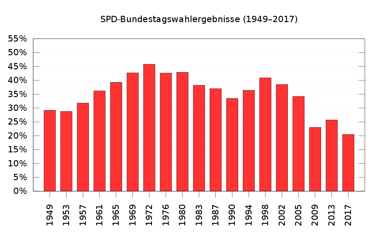 SPD-Bundestagswahlergebnisse 1949 - 2017