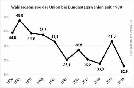 Wahlergebnisse der CDU/CSU bei Bundestagswahlen seit 1980