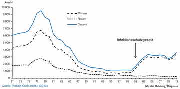 Anzahl gemeldeter Syphilis-Fälle nach Geschlecht und Jahr der Meldung bzw. Diagnose vor und nach Einführung des Infektionsschutzgesetzes (2001), 1971 – 2011