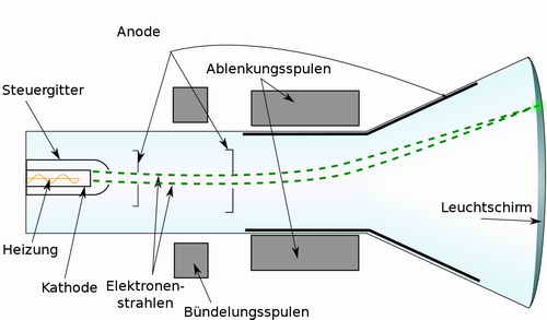 Kathodenstrahlröhre (Braunsche Röhre), schematische Darstellung mit magnetischen Ablenkung 