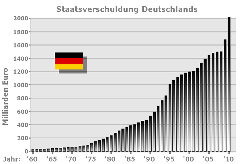 Grafik über die Entwicklung der Staatsverschuldung der Bundesrepublik Deutschlands von 1960 bis 2010