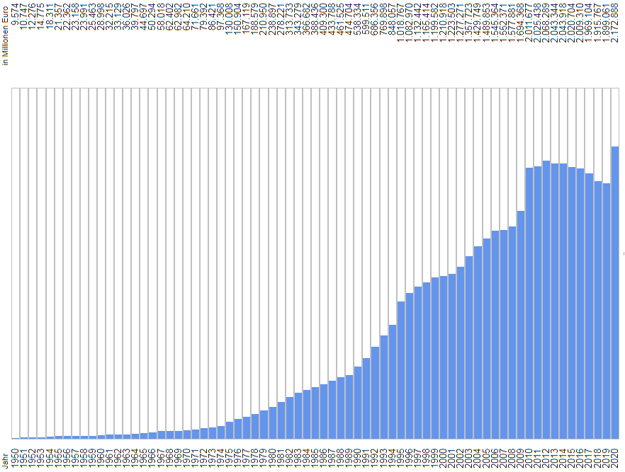 Entwicklung der Staatsverschuldung der Bundesrepublik Deutschlands von 1950 bis 2020 Quelle: wikipedia.de, gemeinfrei