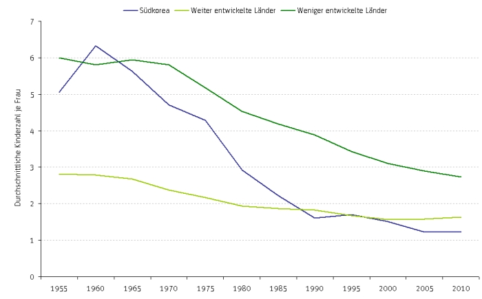 Die Fertilitätsrate Südkoreas, Geburtenrate